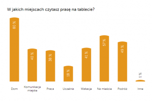 Miejsca, w których użytkownicy najczęściej sięgają po prasę na tablecie / fot. mat. prasowy