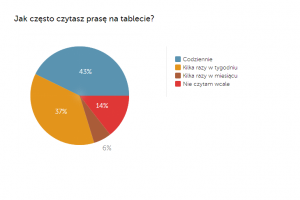 Częstotliwość czytania treści na tablecie / fot. mat prasowy