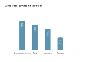 Treści czytane na tablecie / fot. mat. prasowy