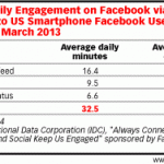 fot. eMarketer/ International Data Corporation