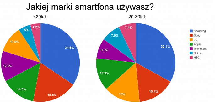 marki-smartfonow