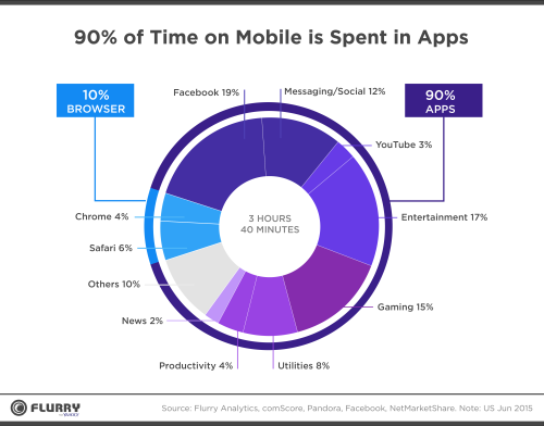Na jakie czynności przeznaczamy czas spędzany na smartfonach? Źródło: Flurry Yahoo (http://flurrymobile.tumblr.com/post/127638842745/seven-years-into-the-mobile-revolution-content-is)