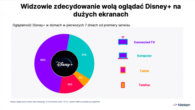 Disney+ urządzenia, na których oglądano treści